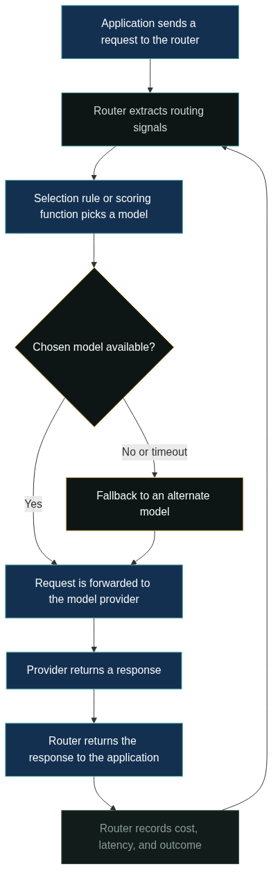 How a Request Flows Through an LLM Router
