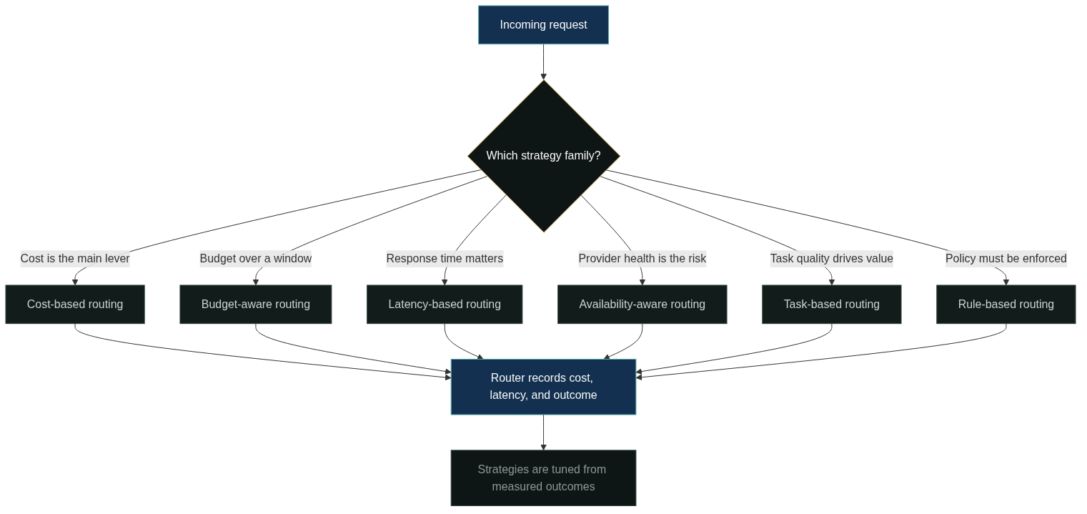LLM Routing Strategy Families and What They Optimize