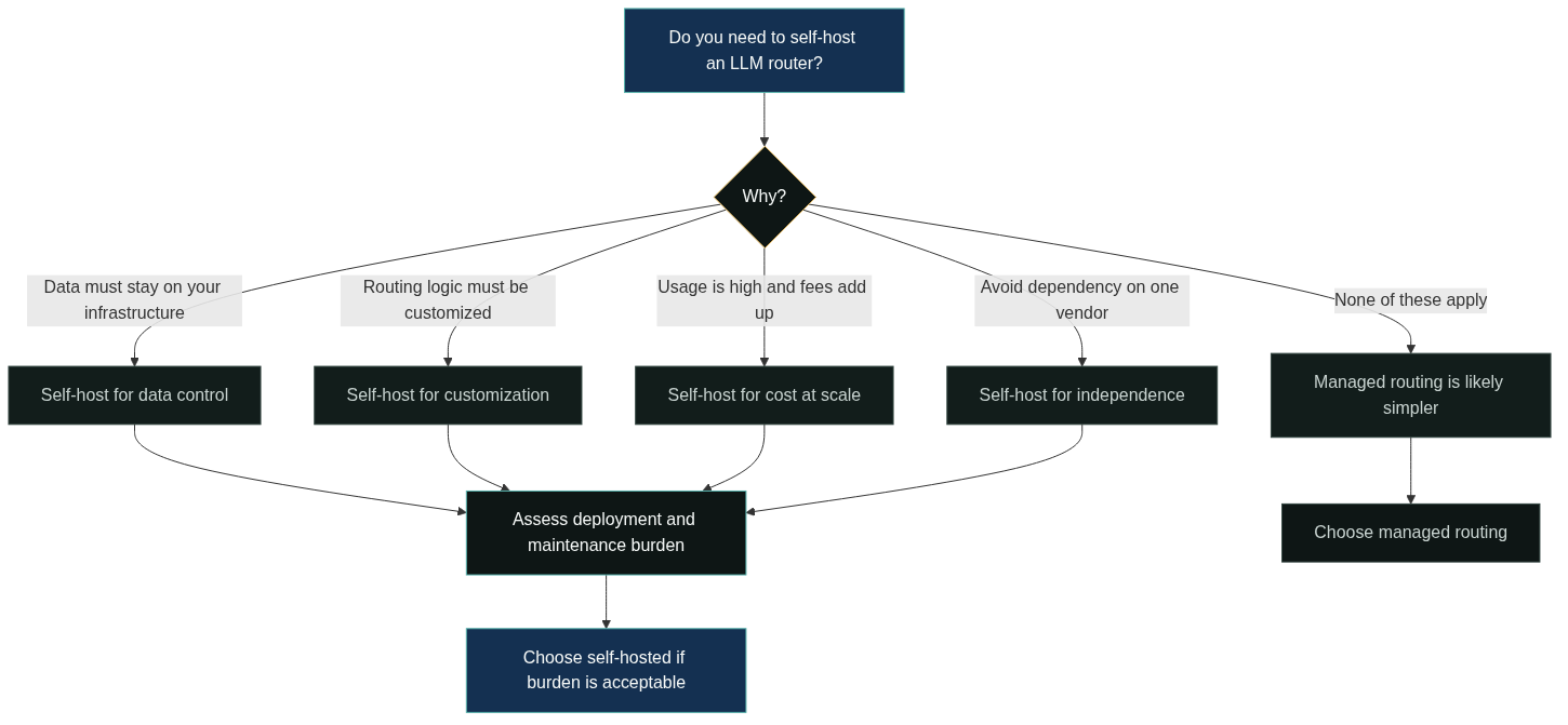 Should You Self-Host an LLM Router?