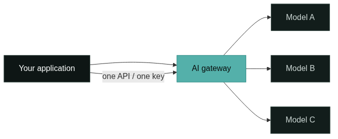 Where an AI gateway sits between your application and the models it calls