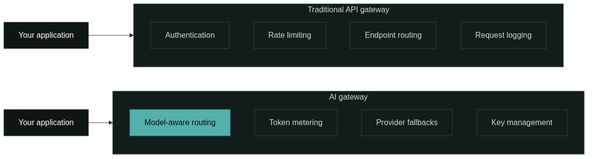 What each layer handles: web API concerns versus AI workload concerns