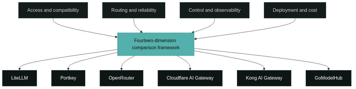 Comparison framework: four groups of dimensions feed a single matrix used for every product