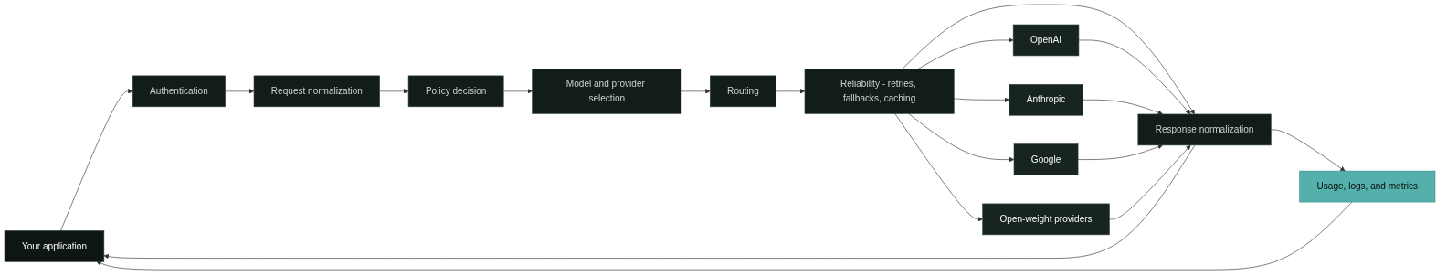 Architecture: the application, the gateway's internal layers, the providers, and the usage pipeline
