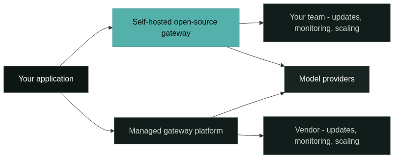 Two deployment paths: where the application, the gateway, and the operations work sit in each model
