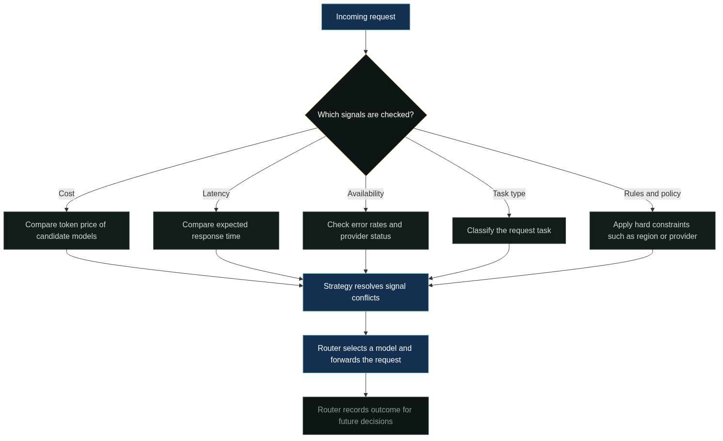 From Routing Signals to a Strategy