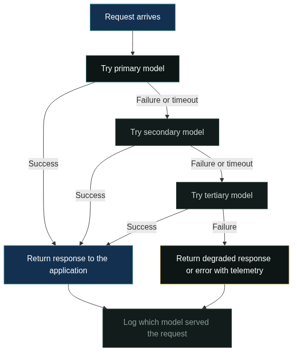 How a Request Moves Through a Fallback Priority Chain