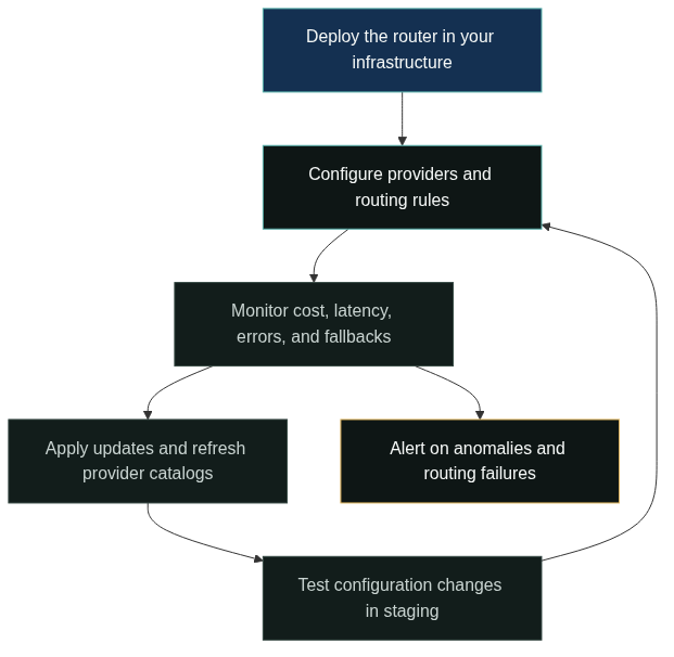 Self-Hosted Router Operations Lifecycle
