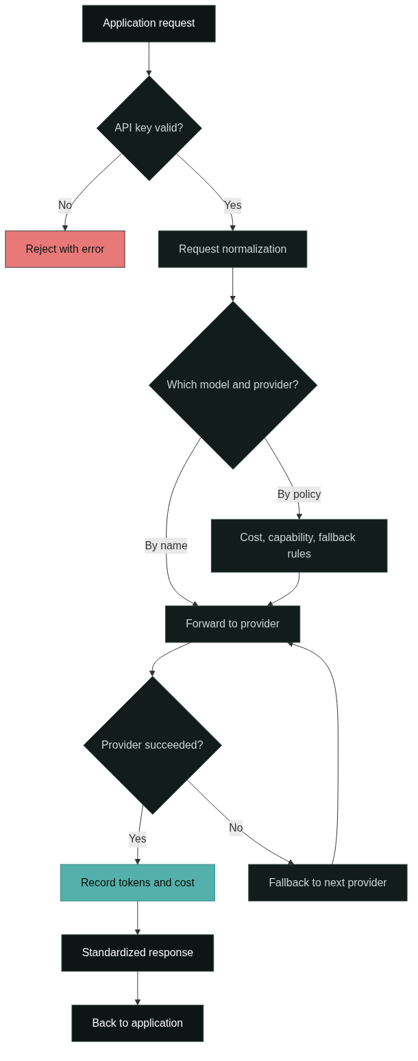 Request lifecycle through an AI gateway: authentication, routing, fallback, and metering