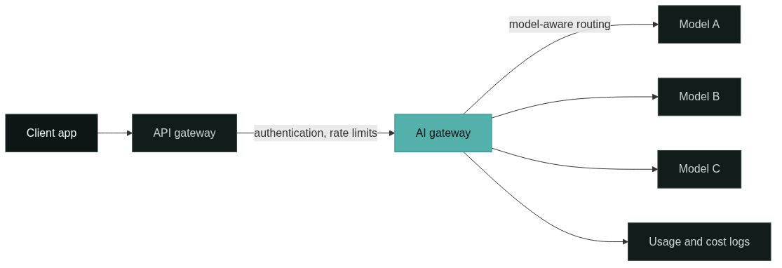 Coexistence: a client request flows through the API gateway and the AI gateway to the model providers