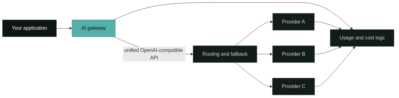 Request path: the application calls one unified API and the gateway routes, fails over, and logs usage