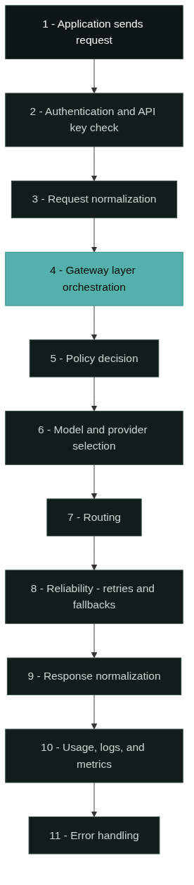 Request lifecycle: the eleven steps every call passes through, in order