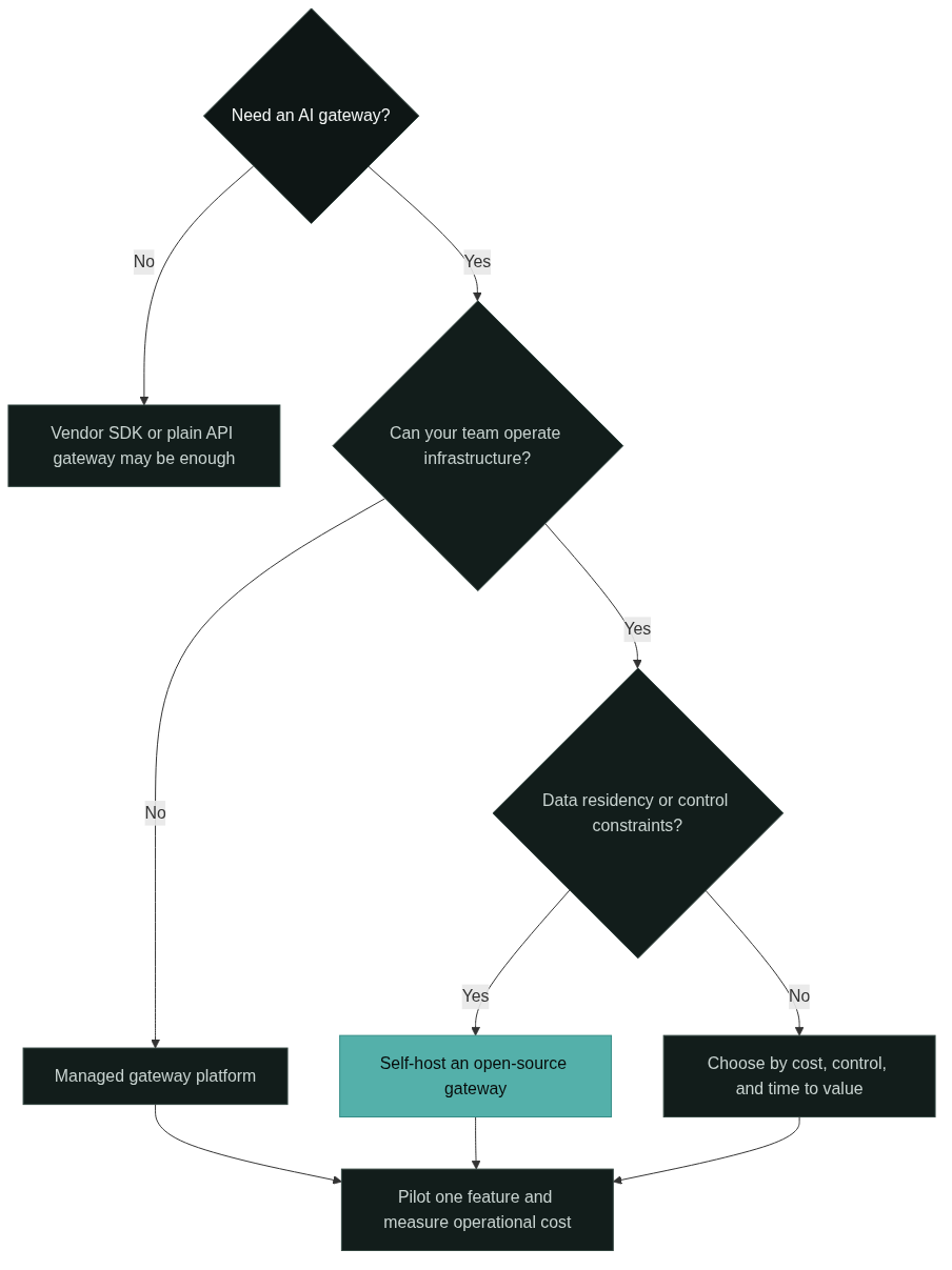 Ownership map: who carries updates, monitoring, scaling, and security in each path
