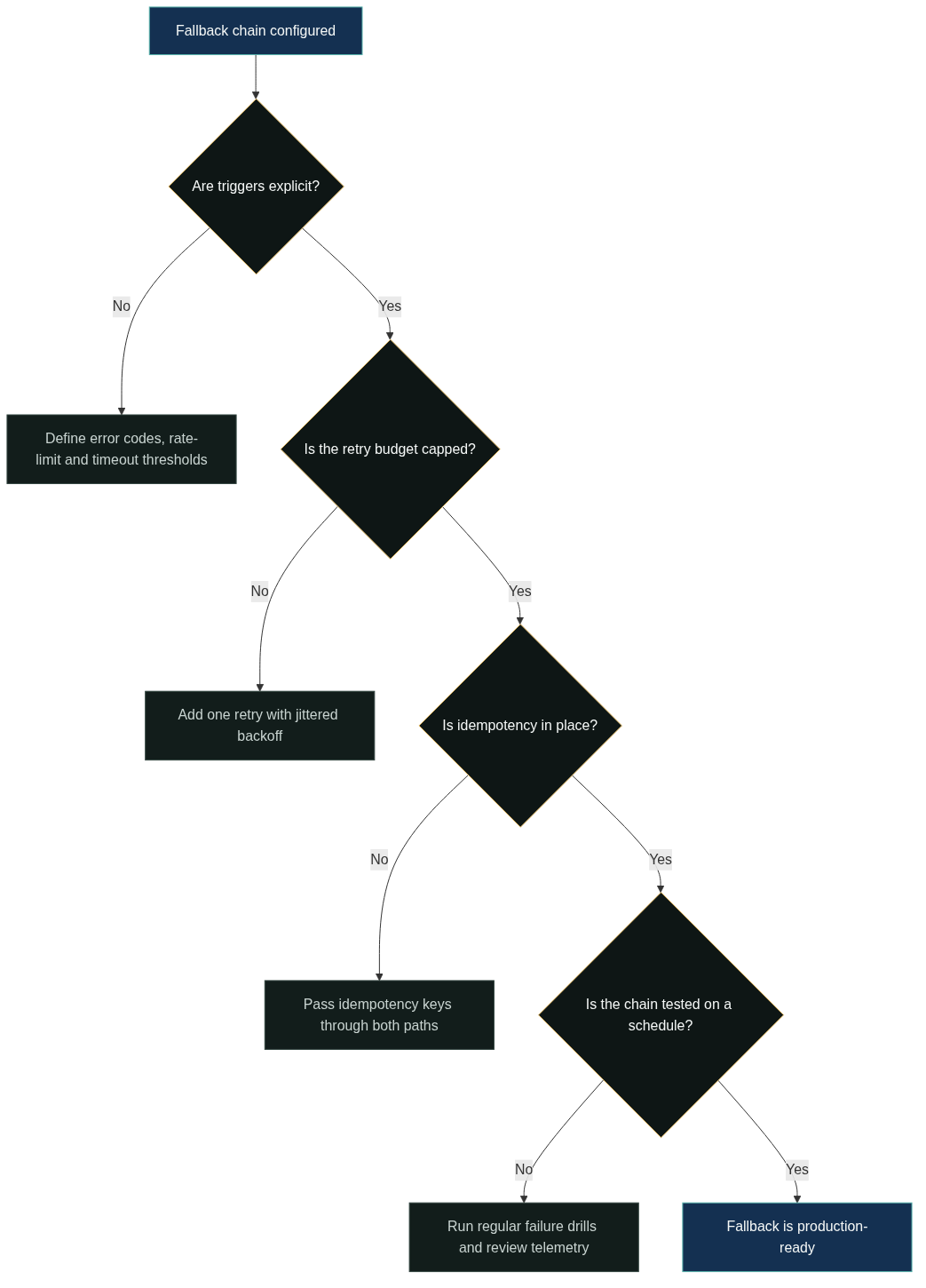 Production Fallback Readiness Checklist