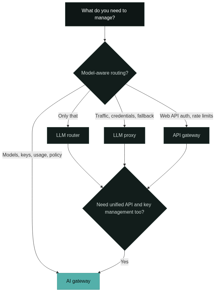 Choosing between a router, a proxy, an API gateway, and an AI gateway