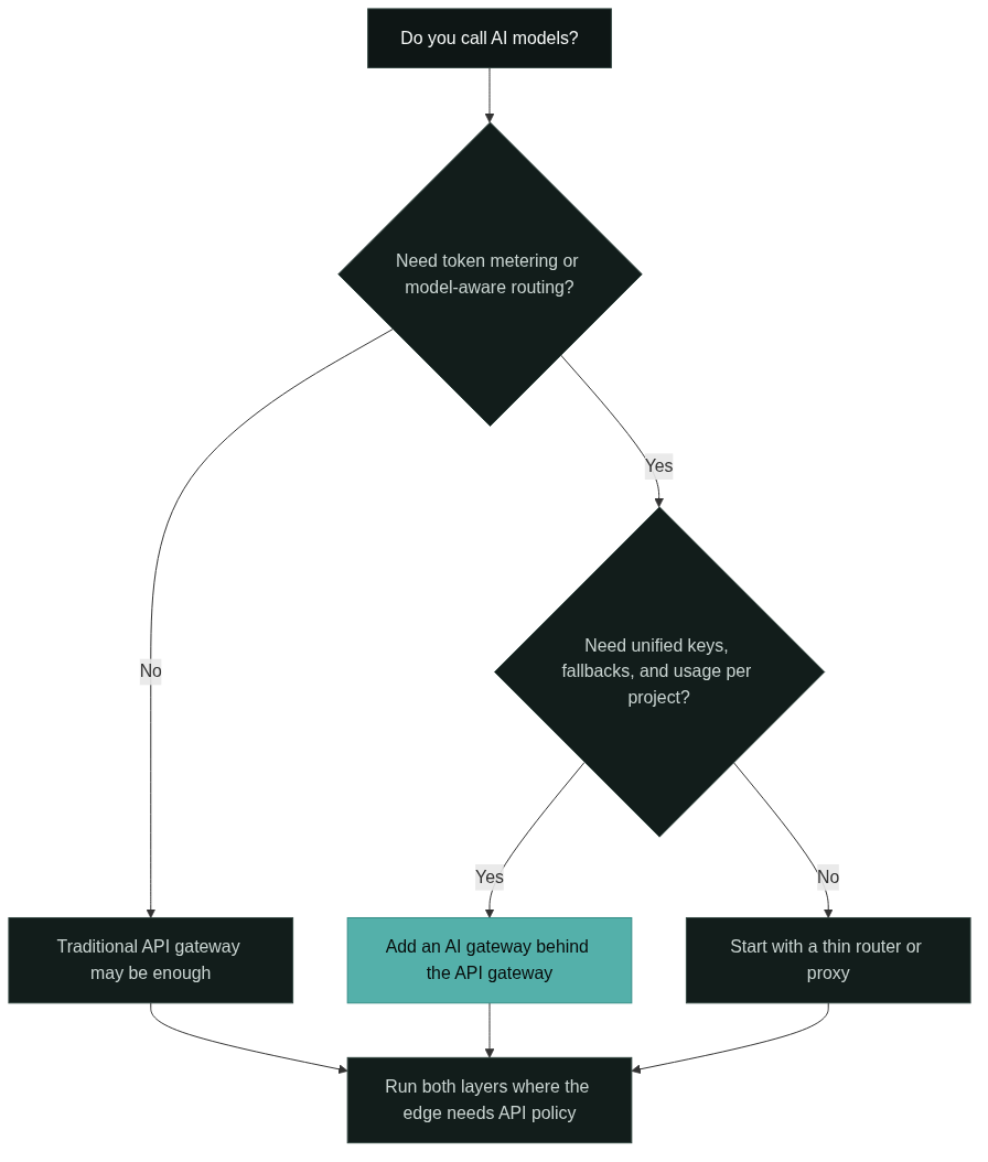 Decision flow: when the API gateway alone is enough and when an AI gateway should be added