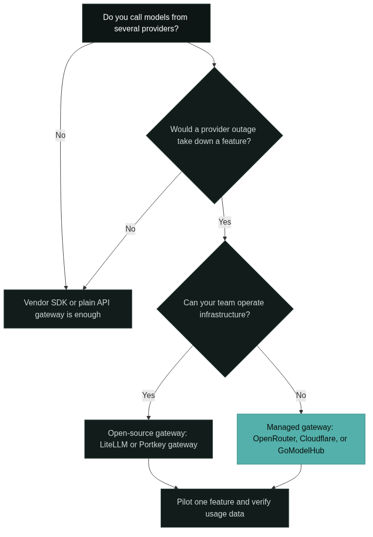 Selection flow: when a gateway is unnecessary, when to self-host, and when to choose a managed platform