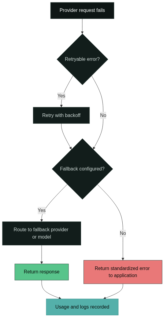 Error handling: how a failed provider call becomes a retry, a fallback, or a standardized error
