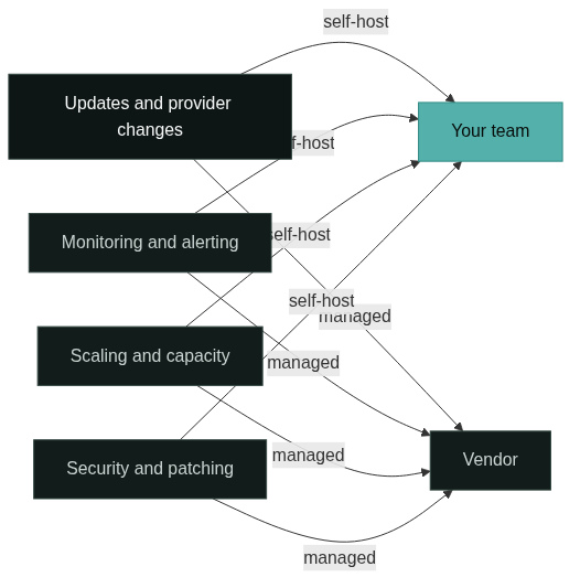 Decision flow: when to self-host an open-source gateway and when to choose a managed platform