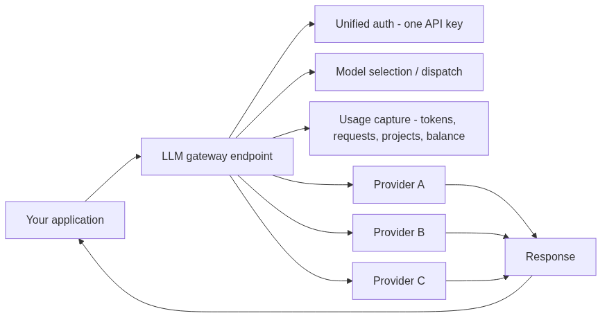 How a request flows through an LLM gateway: one endpoint with unified auth, model dispatch, and usage capture in front of many providers