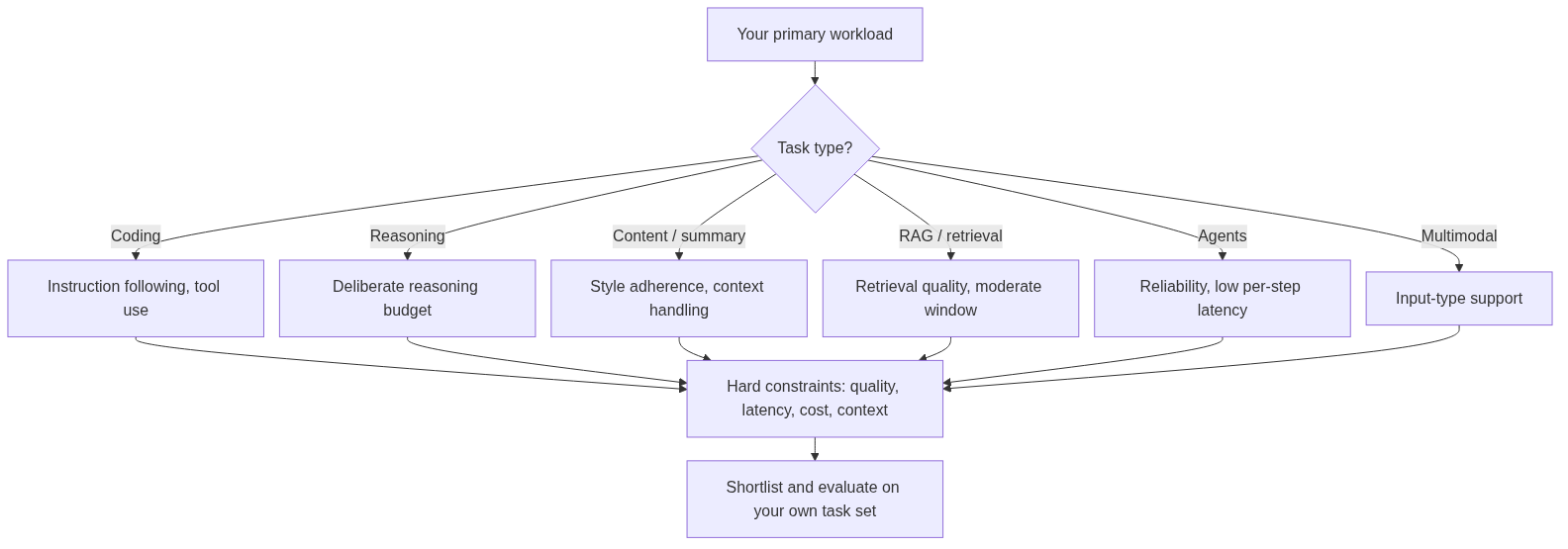 Mapping your task type to the capability and constraint dimensions that should drive model shortlisting