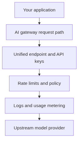 The gateway request path: one unified endpoint with authentication, policy, logging, and usage controls before a call reaches a model provider
