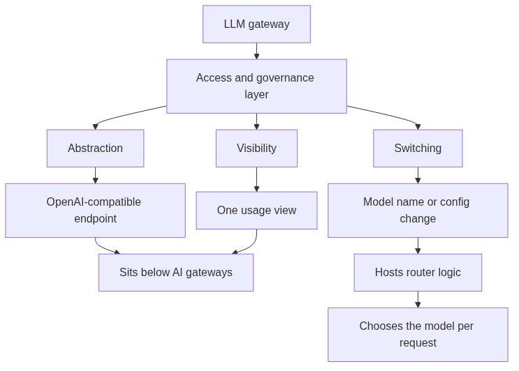 Where the LLM gateway sits: the access layer that hosts router logic and supports AI gateway orchestration above it