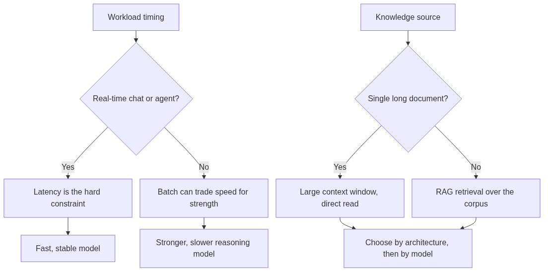 Two use-case splits that flip your choice: real-time versus batch, and direct long-context reading versus retrieval