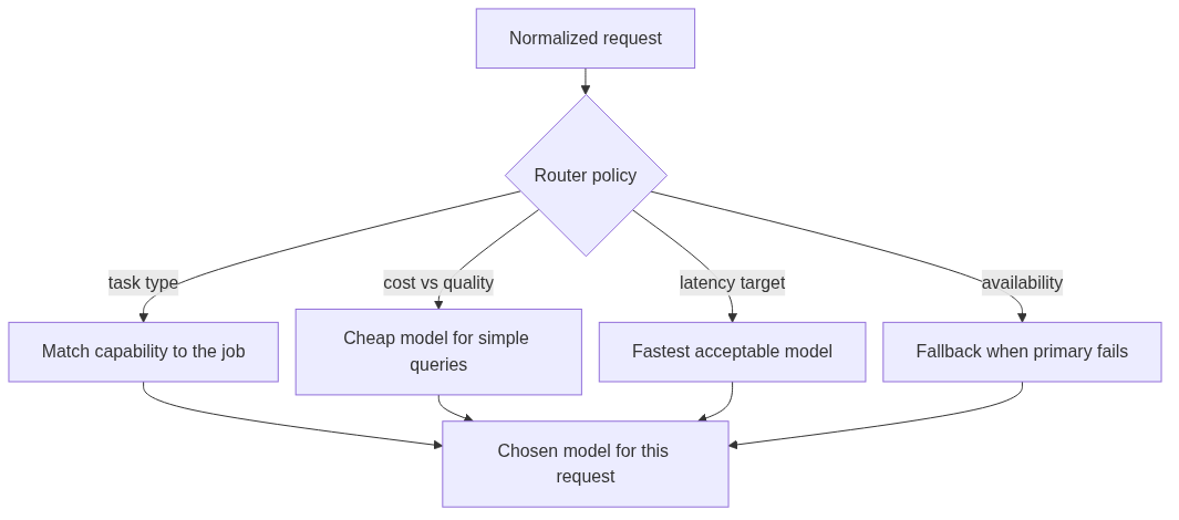 What a router decides per request: task type, cost versus quality, latency targets, and availability fallbacks