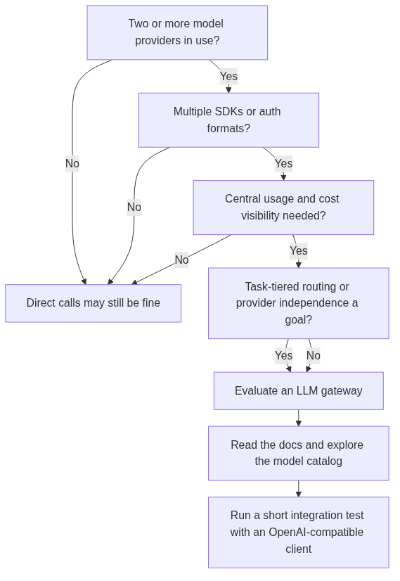 A decision flow for whether your team should evaluate an LLM gateway
