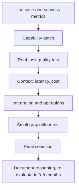 The end-to-end llm selection flow from use case to go-live, with testing as a fixed closing step
