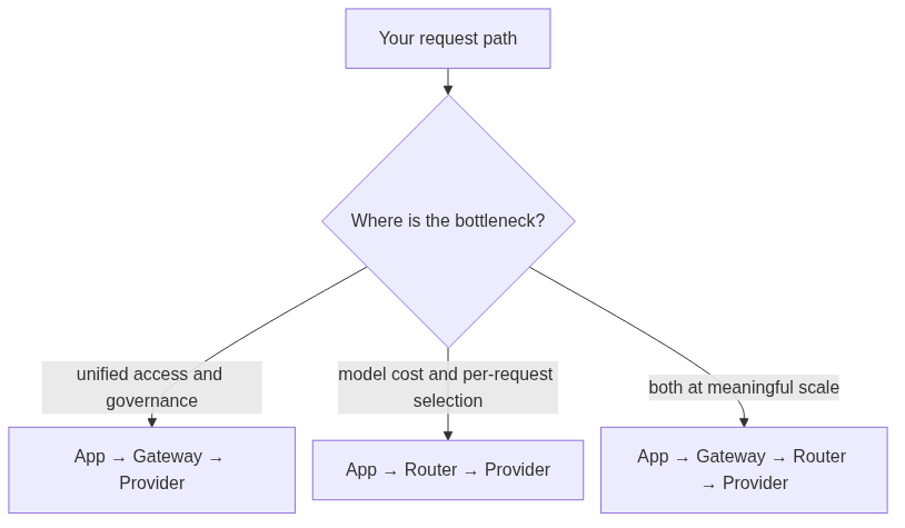 The three reference architectures: gateway only, router only, or a gateway in front of a dedicated router